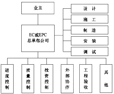 下图表示的是（)模式。A．BOTB．设计—建造（EC)或设计—采购—建造（EPC)总承包C．TOTD