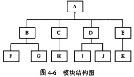 一个系统的模块结构图如下所示，用{×，×，×}表示这个系统的测试模块组合。下面的选项中（71)表示自