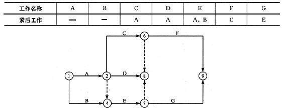 根据下表给定的逻辑关系绘制的某设备安装工程的双代号网络计划如下图所示，其绘图存在的错误是（)。根据下