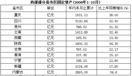 根据下面的表格资料回答以下问题 2005年1～10月，贵州省的固定资产投资额与甘肃省相比：A．较低B