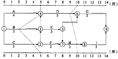 某工程双代号时标网络计划及第五周末第十周末检查实际进度时前锋线如
