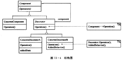 Decorator模式的结构图如图13－4所示。关于其说法不正确的是（50)。A．动态地给一个对象添