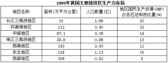 根据下面的统计表回答下面问题。 各地区中人口密度最大的是（)。A．西南地区B．中部地区C．长江三角洲