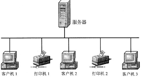某局域网中有1台打印服务器、3台客户机和2台打印机，其连接拓扑如图3－1所示。在该系统中，打印服务器
