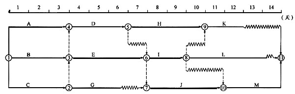 某分部工程双代号时标网络计划如下图所示，其中工作A的总时差和自由时差为（)天。A．分别为1和0B．某