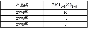 如下表，CI1－8，表示8类产品线中各产品线过去3年的年均总收入，β1－8表示由巴塞尔委员会设定的固