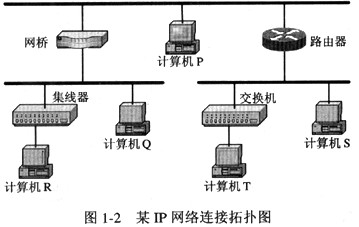 在如图1－2所示的某IP网络连接拓扑结构图中，共有（36)。A．5个冲突域、1个广播域B．3个冲突域