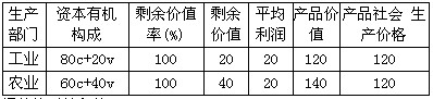 下表为两个社会部门的一些情况：根据表中资料推算，农业部门的绝对地租为A．80B．20C．60D．40