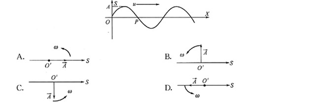 一平面简谐波沿X轴正方向传播，t=0时刻的波形图如图所示，则P处质点的振动在t=0时刻的旋转矢量图是