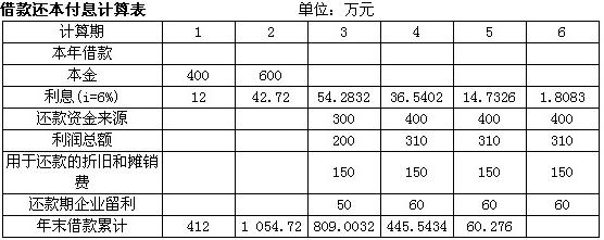 已知某项目借款还本付息数据如下表所示，则该项目的借款偿还期Pd为（)年。A．4.122B．4.875