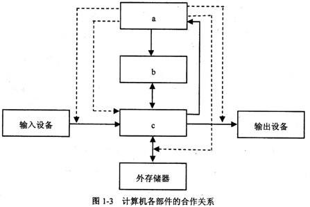 计算机各个功能部件之间的合作关系如图1－3所示。假设图中虚线表示控制流，实线表示数据流，那么，a、b