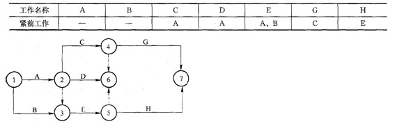 根据下表给定的逻辑关系绘制的某分部工程双代号网络计划如下图所示，根据双代号网络计划的绘图规则，其作图