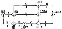 某工程双代号网络计划如下图所示，图中已标出各节点的最早时间和最迟时间，该计划表明()。