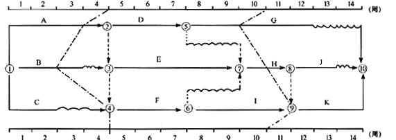 某工程双代号时标网络计划执行到第4周末和第10周末时，检查其实际进度如下图前锋线所示，检查结果表明(