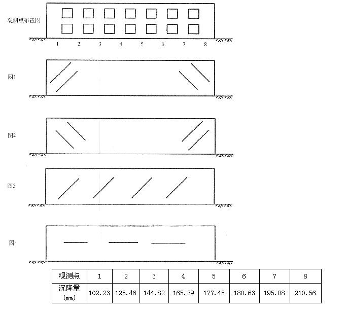 砌体结构纵墙各个沉降观测点的沉降量见下表，根据沉降量的分布规律，从下列4个选项中指出哪个是砌体结构纵