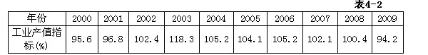 已知某厂2000-2009年工业产值指数呈现为一个周期波动，如表4-2所示。根据上述资料计算循环波动