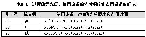 在一个单CPU的计算机系统中，有3台不同的外部设备R1、R2、R3和3个进程P1、P2、P3。系统 
