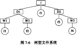 在图7－6所示的树型文件系统中，方框表示目录，圆圈表示文件，“／”表示路径之间的分隔符，“／”在路径