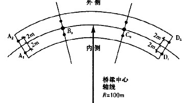 某城市桥梁，桥宽为8.5m，平面曲线半径为100m，上部结构为20＋25＋20（m)三跨孔径组合的钢