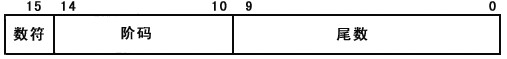设机器中浮点数的格式如下：其中阶码6位，包括1位符号位，尾数10位（含1位数符)，浮点数的基为2。阶