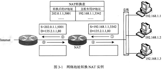 如图3－1所示为网络地址转换（NAT)的一个实例。根据图中信息，标号为④的方格中的内容应为_____