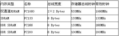 下表是PC机中使用的一部分内存条的主要技术参数这四种内存条中数据传输率最高的是A．PC1060B．P