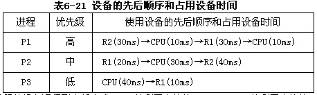 在一个单CPU的计算机系统中，有两台外部设备R1、R2和三个进程P1、P2、P3。系统采用可剥夺方式
