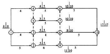 某分部工程双代号网络计划如下图所示。图中已标出每个节点的最早时间和最迟时间，该计划表明()。