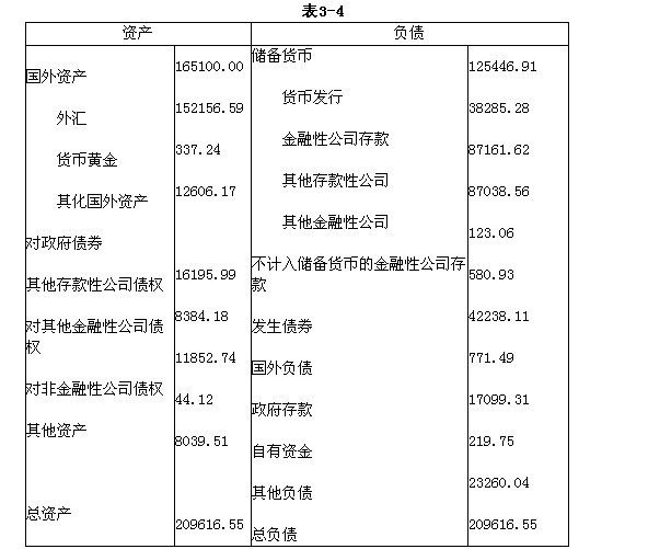已知中国人民银行2009年2月份的货币当局资产负债表，如表3-4所示。根据上述资料请回答：反映总体内