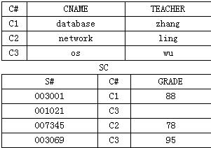 设两个关系C和SC如下，它们的主键分别为C#和（S#，C#)，在关系SC中除属性 GRADE的数据类