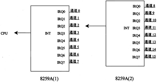 当两片8259A工作在级联方式且优先级均固定不变时（如下图)，通道1、通道3、通道8和通道9的中断请