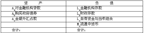 资料:下面是中国人民银行资产负债表整理可得：M0＝(Aa-La)+(Ab-Lb)+(Ac-Lc)从上