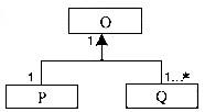 已知3个类O、P和Q，其中类O由类P的一个实例和类Q的1个或多个实例构成。能够正确表示类O、P和Q之