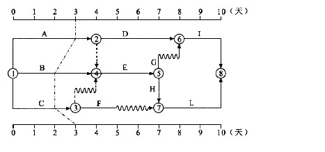某分部工程时标网络计划如下图所示，当计划执行到第3天结束时检查实际进度如前锋线所示，检查结果表明()