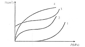 下图是一组不同成孔质量的预钻式旁压试验曲线，请分析哪条曲线是正常的旁压曲线，并分别说明其他几条曲线不