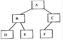 设有下列二叉树：对此二叉树中序遍历的结果为______。A．ABCDEFB．DBEAFCC．ABDE