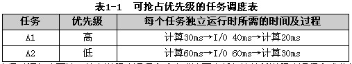 某单CPU的计算机系统采用可抢占优先级的任务调度方案，且所有任务可以并行使用I／O通道。内存中有A1