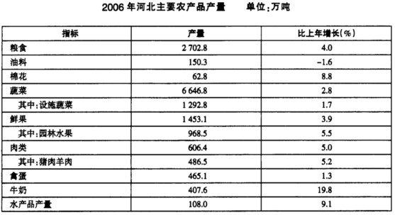 根据下表回答下列问题。 2006年河北的蔬菜产量是多少万吨？A．1292.9B．6646.8C．27