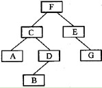 对以下二叉树 进行中序遍历的结果是（)。A．ACBDFEGB．ACBDFGEC．ABDCGEFD．F