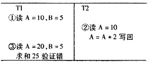 设有两个事务T1、T2，其并发操作如图1所示，下面评价正确的是（42)。A．该操作不存在问题B．该操