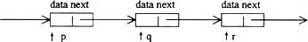 有以下结构体说明和变量定义，如图所示，指针p、q、r分别指向此链表中的3个连续结点。struct n