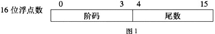 计算机中16位浮点数的表示格式如图1所示： 某机器码为1110001010000000。 若阶码为移