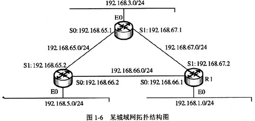 某城域网拓扑结构如图1－6所示。如果该路由器R1接收到一个源IP地址为192.168.1.10、目的