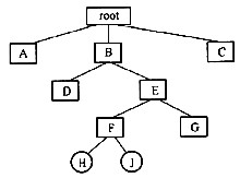 下列问题基于下列描述，某文件系统，根目录常驻内存，见图3－2。 图3－2 文件系统目录文件采用链接结