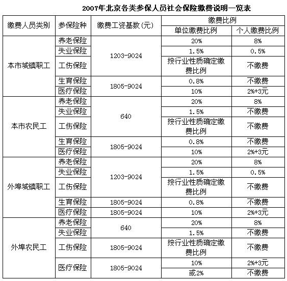 根据材料回答下列问题说明： 1．此表以2007年4月—2008年3月为例。 2．表中“640”为北京