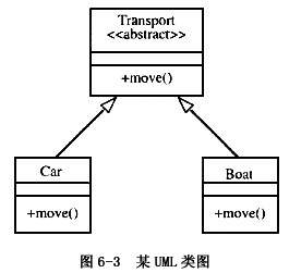 根据如图6－3所示的UML类图可知，类Car和类Boat中的move（)方法（47)。A．引用了类T