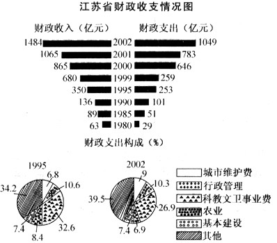 根据下图所提供的信息回答下面问题 2002年江苏省用于城市维护的财政支出金额比1995年增加了百分根