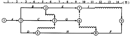 某分部工程双代号时标网络计划如下图所示，该计划所提供的正确信息有()。