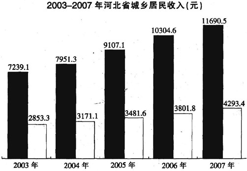 根据下图提供的信息回答以下问题 2003－2007年河北省城镇居民人均可支配收入增长最多的一年是（)