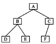 对如下二叉树进行后序遍历的结果为A．ABCDEFB．DBEAFCC．ABDECFD．DEBFCA对如